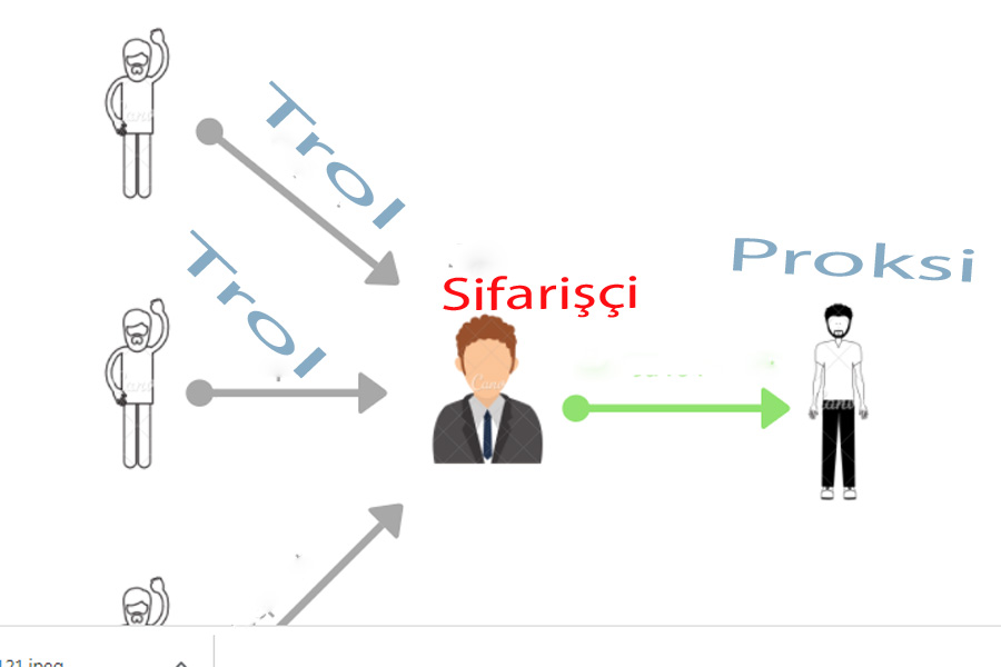 Sosial mediada “trol” və “proksi”lər - MƏQALƏ