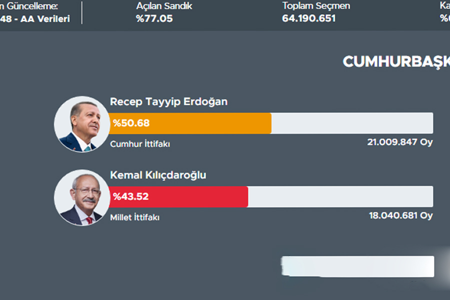 Türkiyə prezident seçkiləri: Səslərin 90 faizinin nəticəsi...